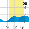 Fishermans Rest tide chart for Sunday, March 23, 2025