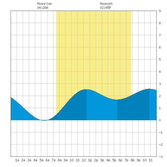 Fishermans Rest tide chart for Monday, March 24, 2025