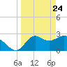 Fishermans Rest tide chart for Monday, March 24, 2025