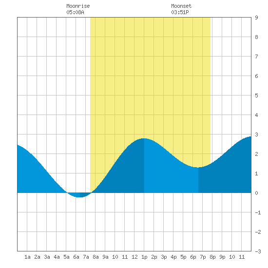 Fishermans Rest tide chart for Tuesday, March 25, 2025