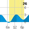 Fishermans Rest tide chart for Wednesday, March 26, 2025