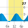 Fishermans Rest tide chart for Thursday, March 27, 2025