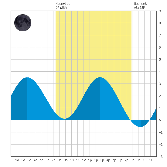 Fishermans Rest tide chart for Saturday, March 29, 2025