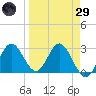 Fishermans Rest tide chart for Saturday, March 29, 2025