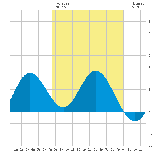 Fishermans Rest tide chart for Sunday, March 30, 2025