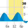 Fishermans Rest tide chart for Sunday, March 30, 2025