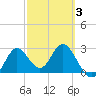Fishermans Rest tide chart for Monday, March 3, 2025