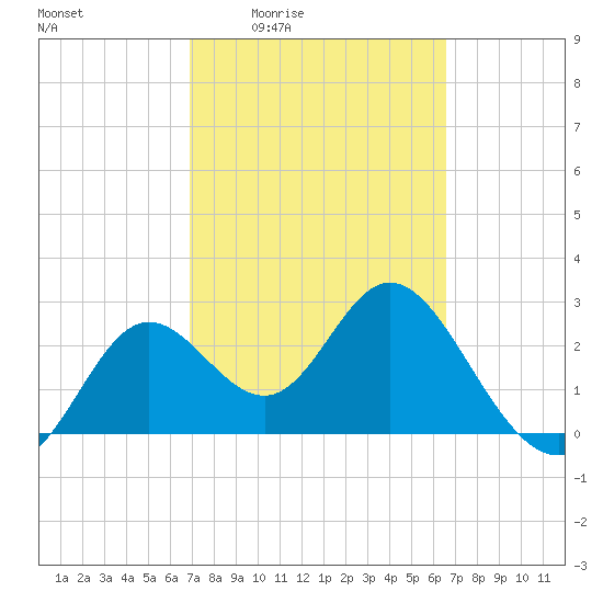 Fishermans Rest tide chart for Tuesday, March 4, 2025