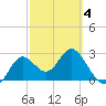 Fishermans Rest tide chart for Tuesday, March 4, 2025
