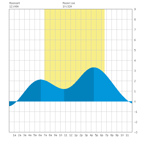 Fishermans Rest tide chart for Wednesday, March 5, 2025