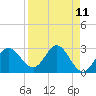 Fishermans Rest tide chart for Friday, April 11, 2025