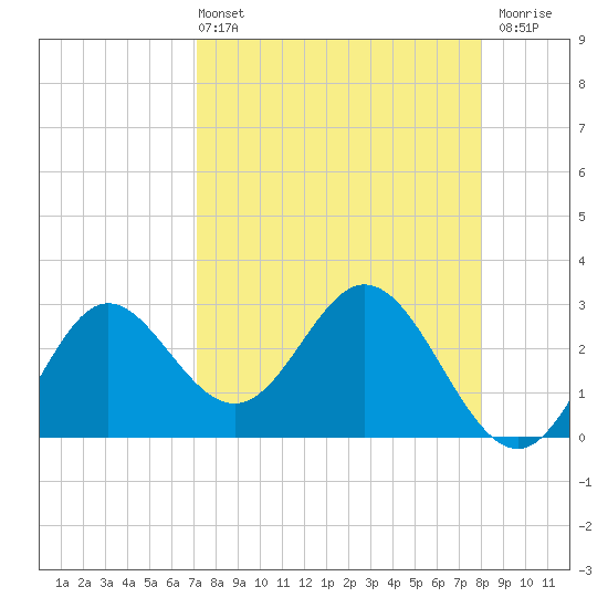 Fishermans Rest tide chart for Sunday, April 13, 2025