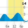 Fishermans Rest tide chart for Monday, April 14, 2025
