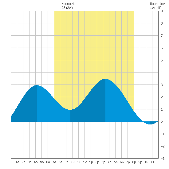 Fishermans Rest tide chart for Tuesday, April 15, 2025