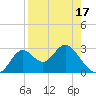 Fishermans Rest tide chart for Thursday, April 17, 2025
