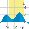 Fishermans Rest tide chart for Tuesday, April 1, 2025