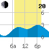 Fishermans Rest tide chart for Sunday, April 20, 2025