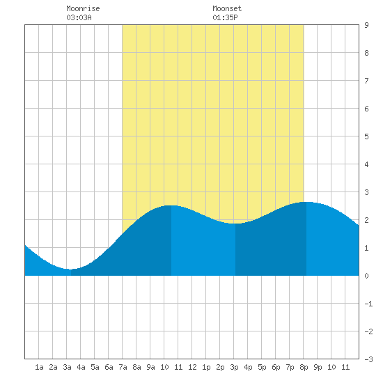 Fishermans Rest tide chart for Monday, April 21, 2025