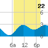 Fishermans Rest tide chart for Tuesday, April 22, 2025