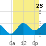 Fishermans Rest tide chart for Wednesday, April 23, 2025