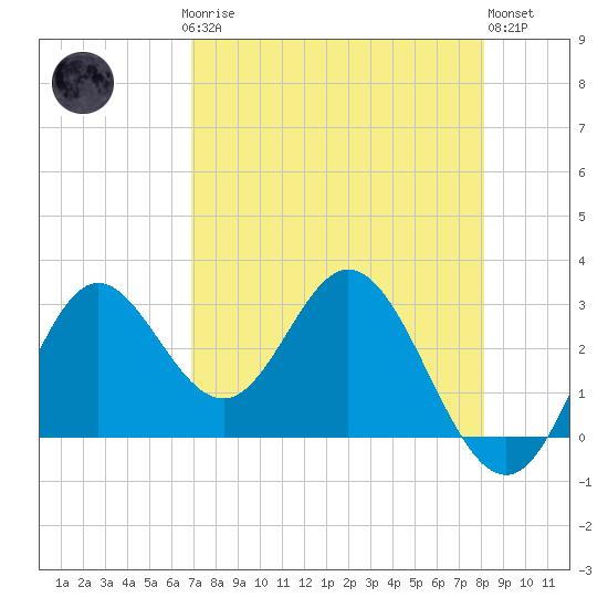 Fishermans Rest tide chart for Sunday, April 27, 2025
