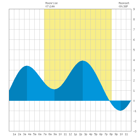 Fishermans Rest tide chart for Monday, April 28, 2025