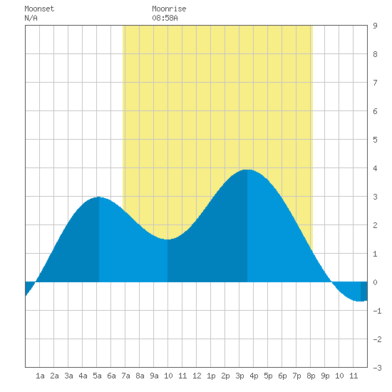 Fishermans Rest tide chart for Wednesday, April 30, 2025
