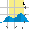 Fishermans Rest tide chart for Thursday, April 3, 2025