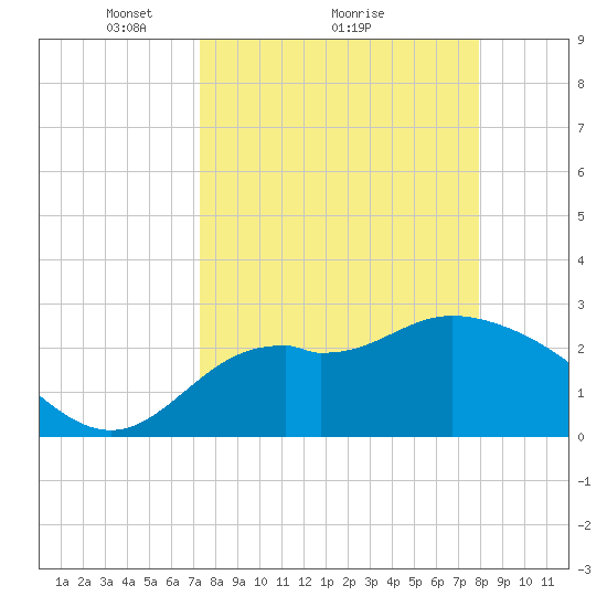 Fishermans Rest tide chart for Saturday, April 5, 2025