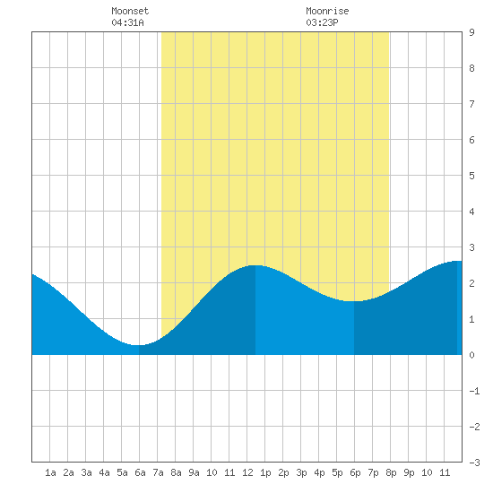 Fishermans Rest tide chart for Monday, April 7, 2025