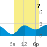 Fishermans Rest tide chart for Monday, April 7, 2025