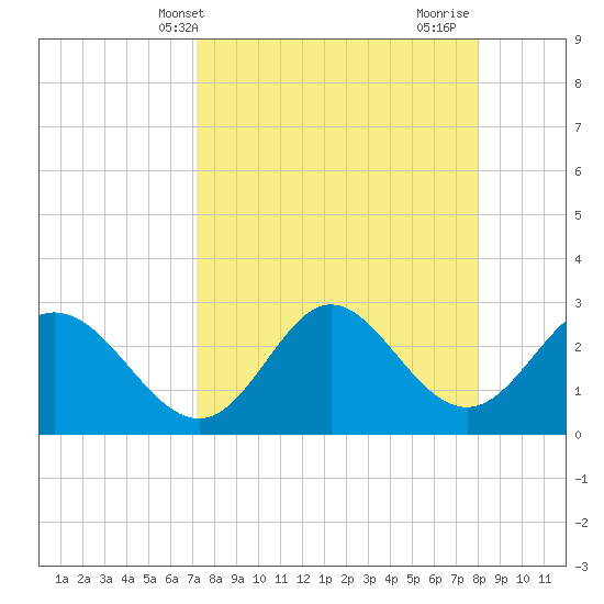 Fishermans Rest tide chart for Wednesday, April 9, 2025