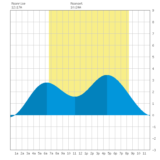Fishermans Rest tide chart for Saturday, May 17, 2025