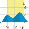 Fishermans Rest tide chart for Thursday, May 1, 2025