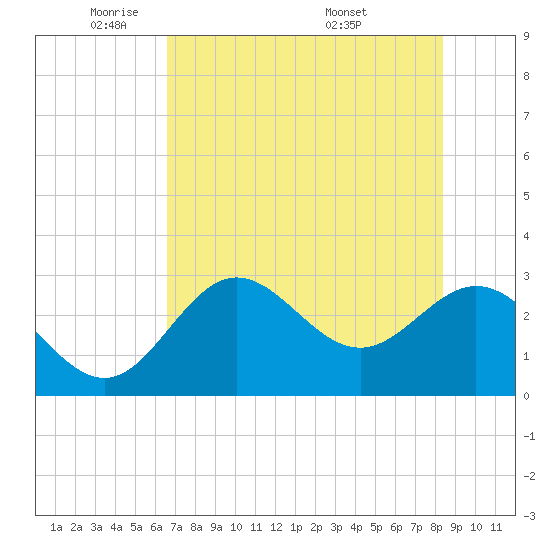 Fishermans Rest tide chart for Wednesday, May 21, 2025