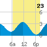 Fishermans Rest tide chart for Friday, May 23, 2025