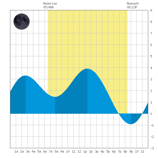 Fishermans Rest tide chart for Monday, May 26, 2025