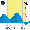 Fishermans Rest tide chart for Monday, May 26, 2025