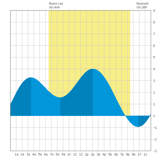 Fishermans Rest tide chart for Tuesday, May 27, 2025
