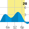 Fishermans Rest tide chart for Wednesday, May 28, 2025