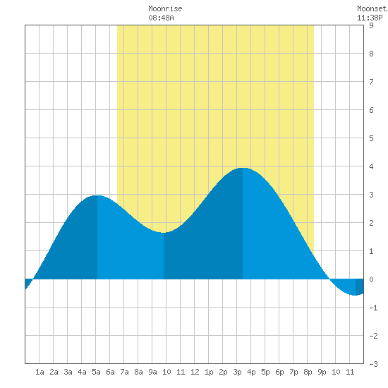 Fishermans Rest tide chart for Thursday, May 29, 2025