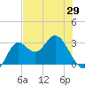 Fishermans Rest tide chart for Thursday, May 29, 2025