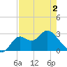 Fishermans Rest tide chart for Friday, May 2, 2025