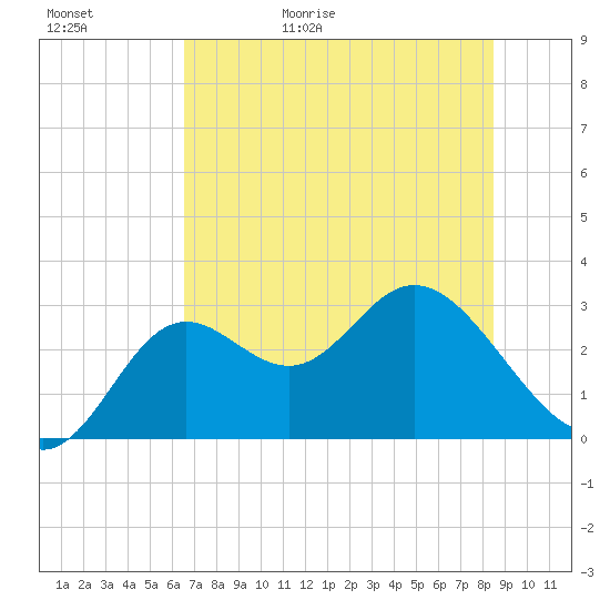 Fishermans Rest tide chart for Saturday, May 31, 2025