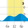 Fishermans Rest tide chart for Saturday, May 3, 2025