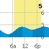Fishermans Rest tide chart for Monday, May 5, 2025