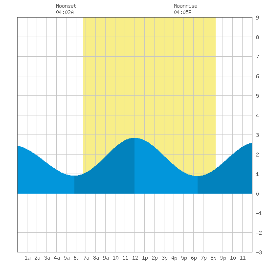 Fishermans Rest tide chart for Wednesday, May 7, 2025