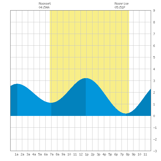 Fishermans Rest tide chart for Friday, May 9, 2025