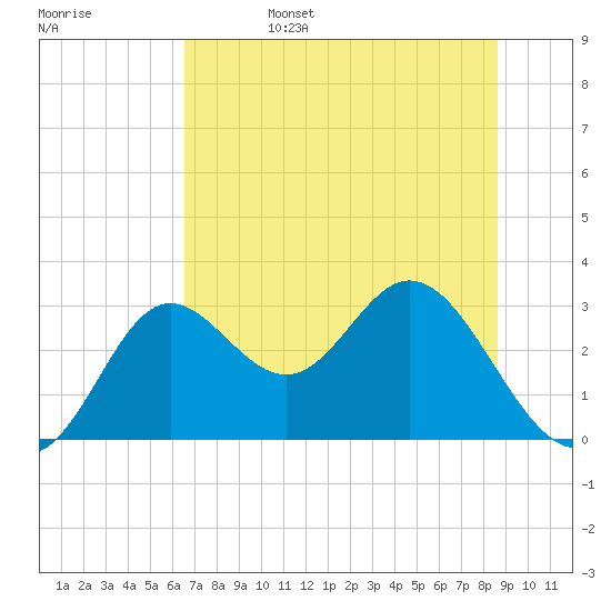 Fishermans Rest tide chart for Sunday, June 15, 2025
