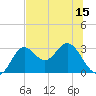 Fishermans Rest tide chart for Sunday, June 15, 2025